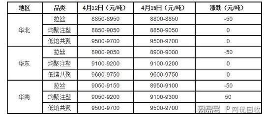 突破！ABS再刷新高，通用塑料挺價(jià)尋求上漲通道